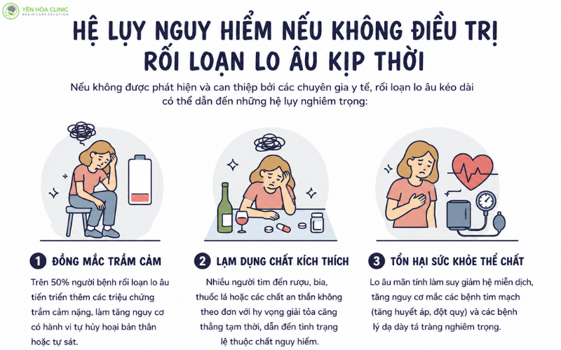 Hệ lụy nếu không điều trị lo âu kịp thời.png